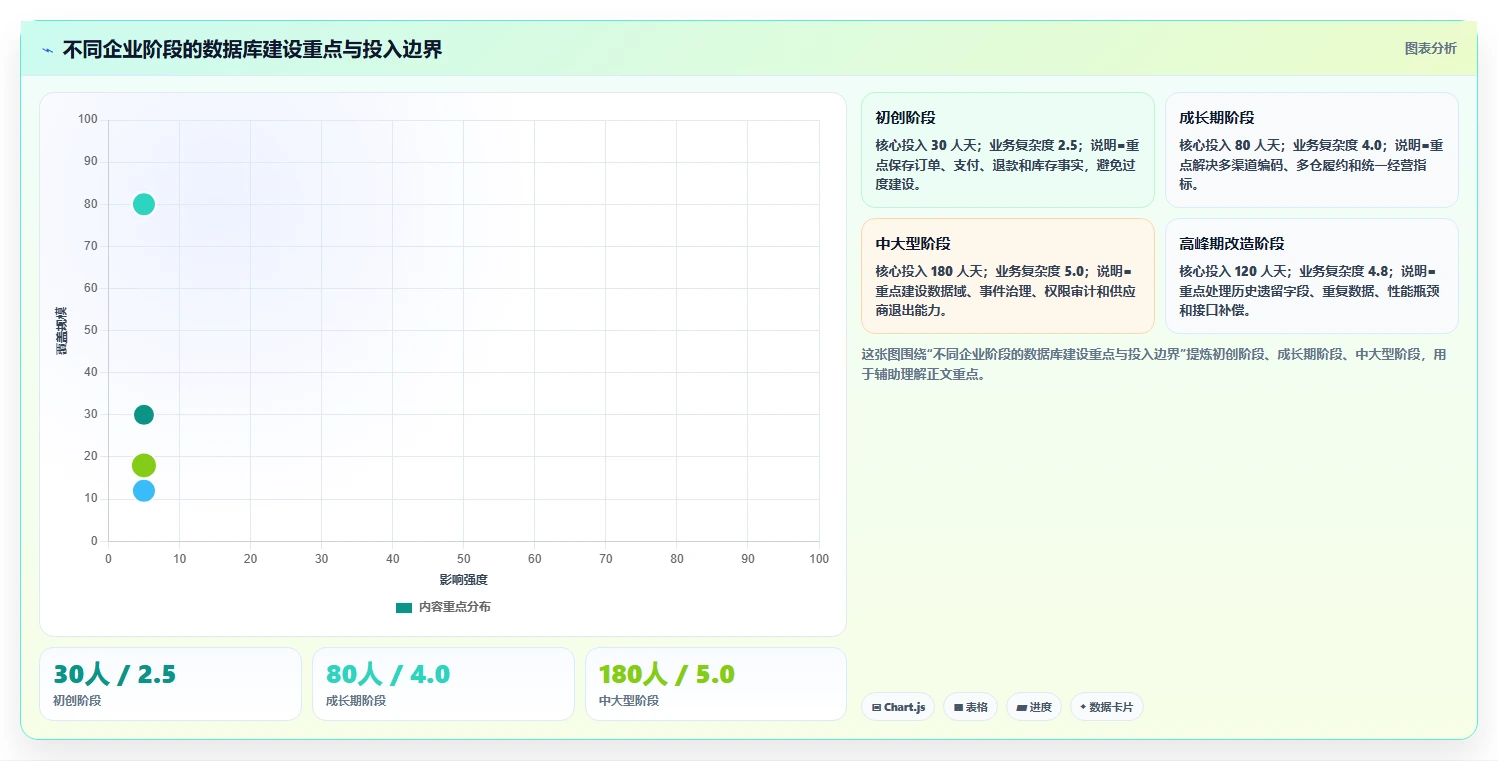 电商系统开发：企业管理层选型思路：接口联调应重点评估数据库设计