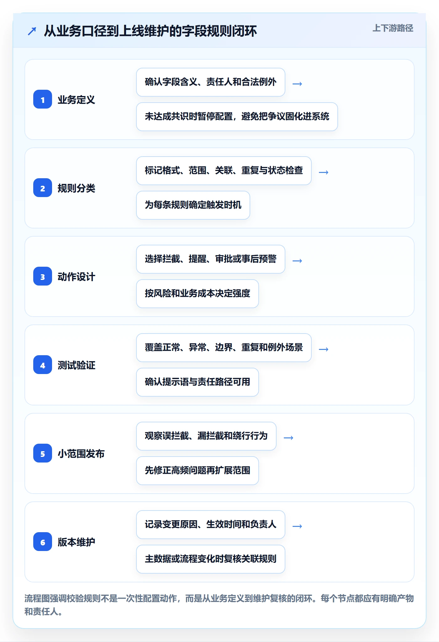 erp数据录入从0到1：字段校验的落地案例与操作要点
