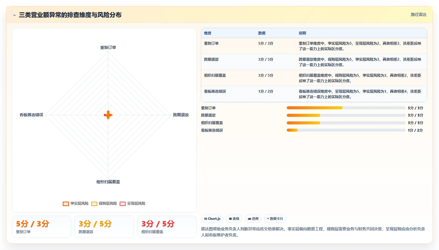 营业额分析：业务负责人最佳实践：异常排查怎样稳步实现统一指标口径
