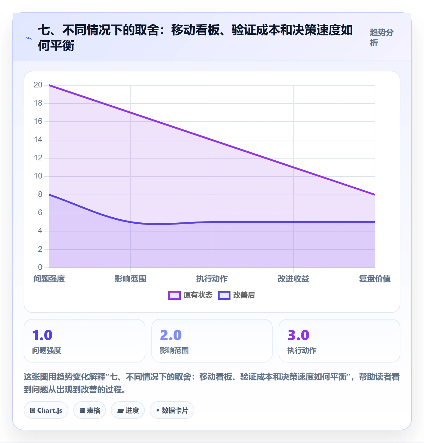 七、不同情况下的取舍：移动看板、验证成本和决策速度如何平衡