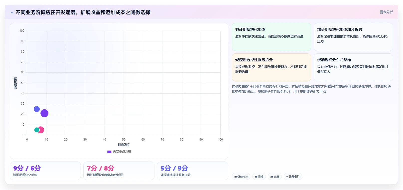 电商系统开发：创业团队老板关心什么：数据库设计能否解决架构难扩展