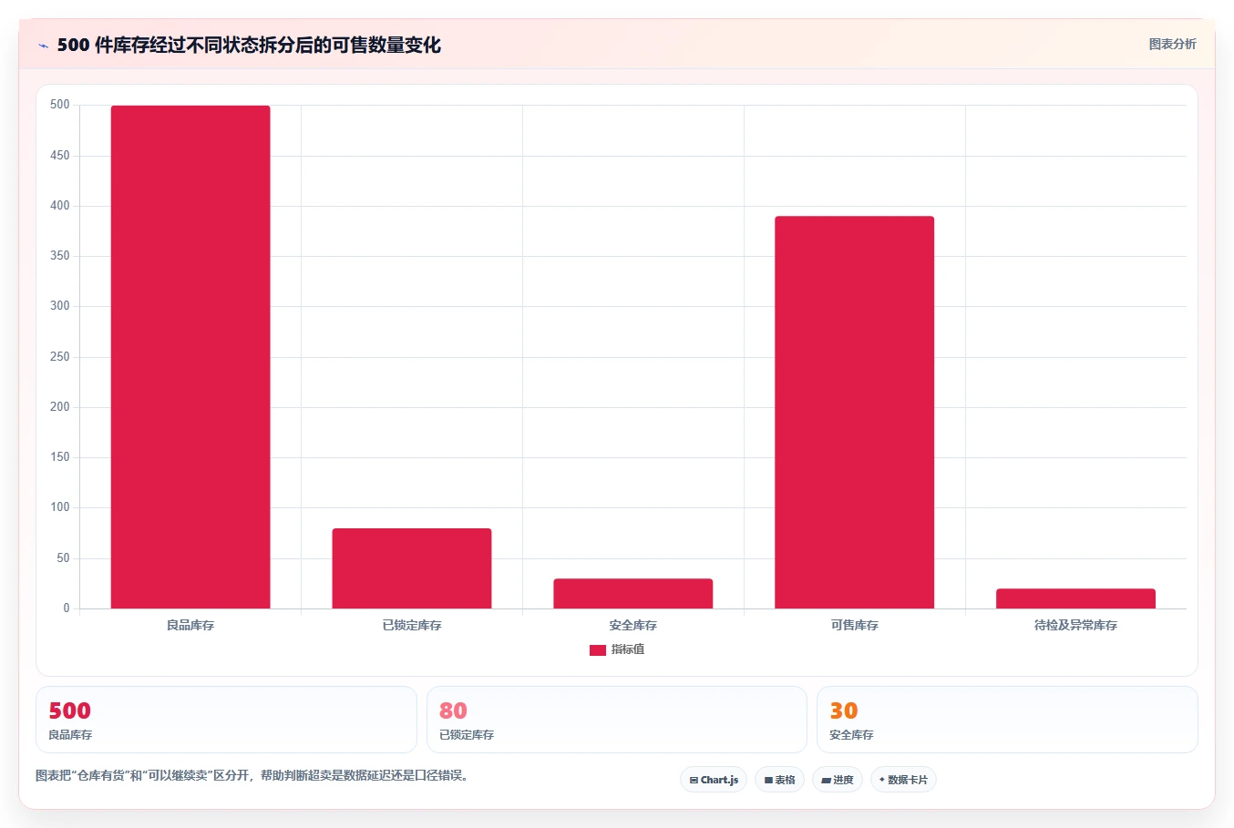 电商管理使用技巧：库存协同对应的自动化方案方法