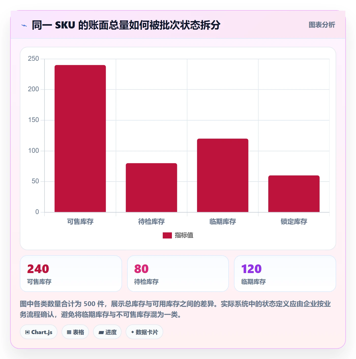 库存管理系统进阶课：围绕批次管理完善增长策略