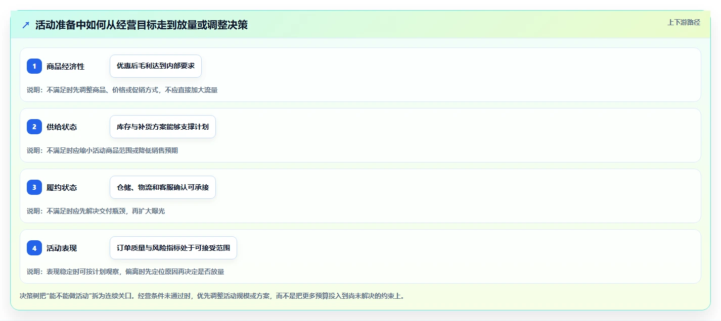 店铺运营包括哪些方面执行标准：活动运营环节如何体现旺季准备