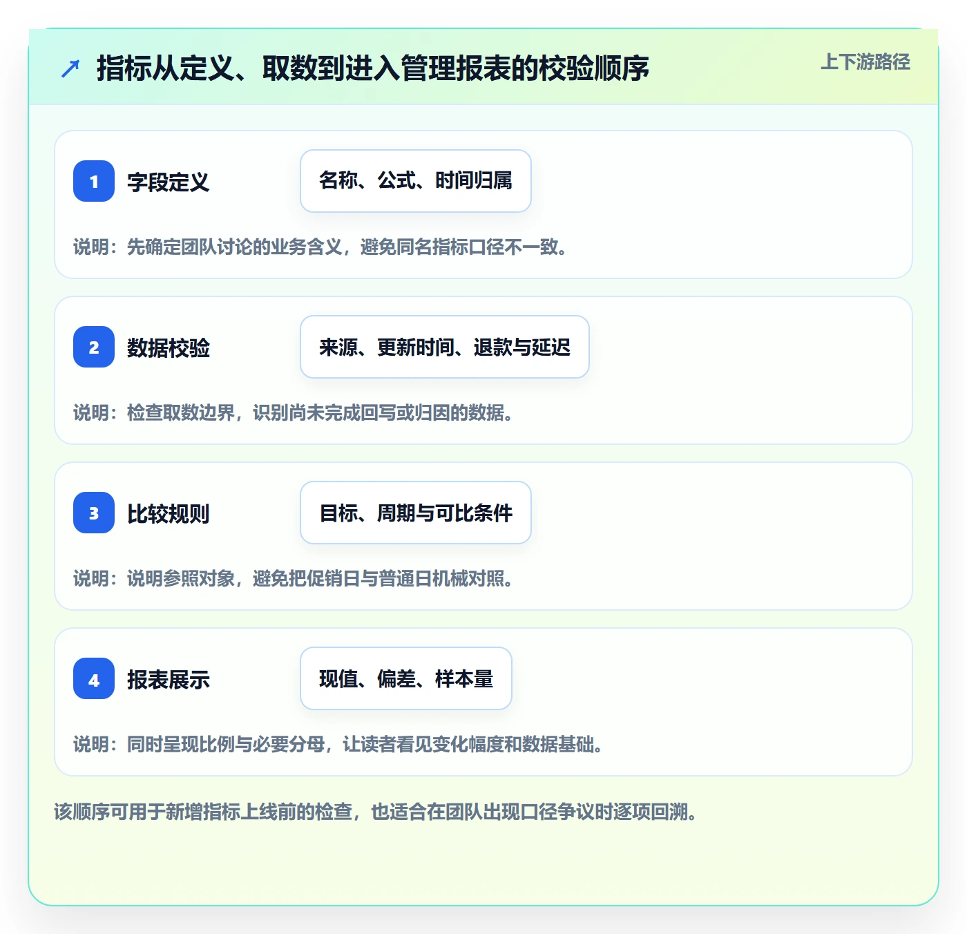 店铺运营管理实践指南：日报周报的指标体系怎样更有效
