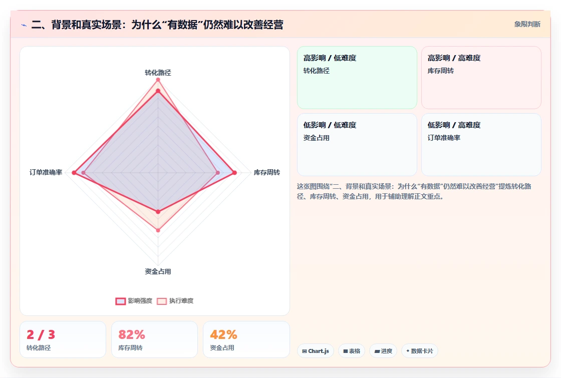 二、背景和真实场景：为什么“有数据”仍然难以改善经营