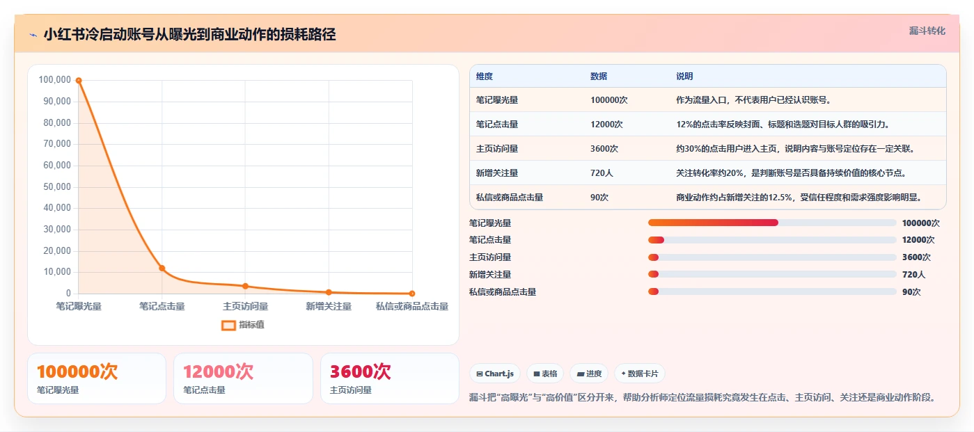 小红书数据分析：数据分析师选型思路：账号冷启动应重点评估账号增长