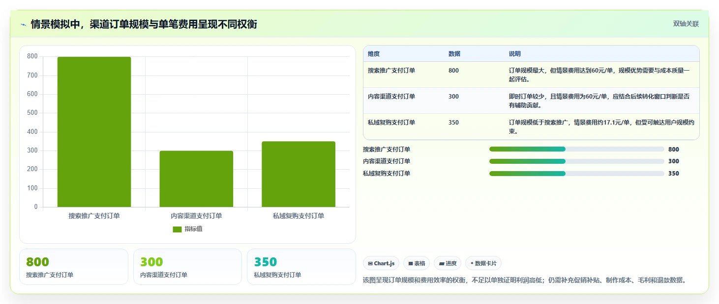 运营数据检查方法：通过渠道对比评估旺季准备质量