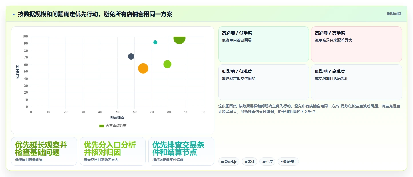 如何运营好一个店铺检查方法：通过转化优化评估选型方法质量