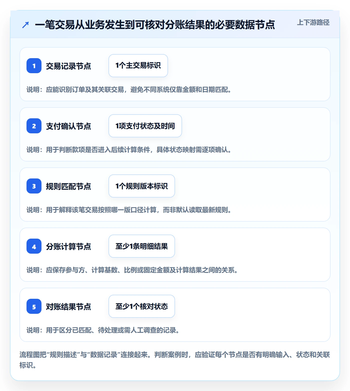 分账系统数据方法：用分账规则支撑落地案例判断