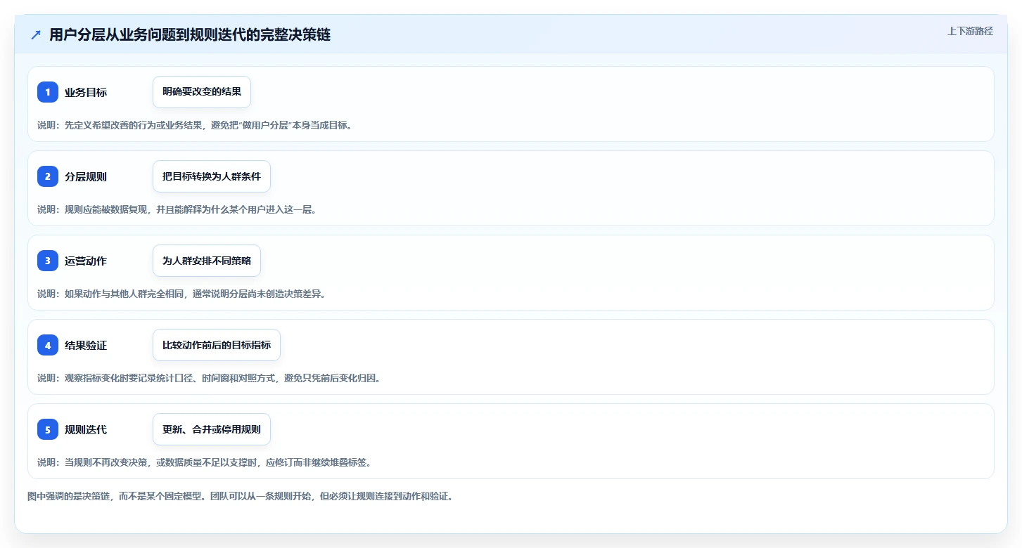 运营数据从0到1：用户分层的进阶玩法与操作要点