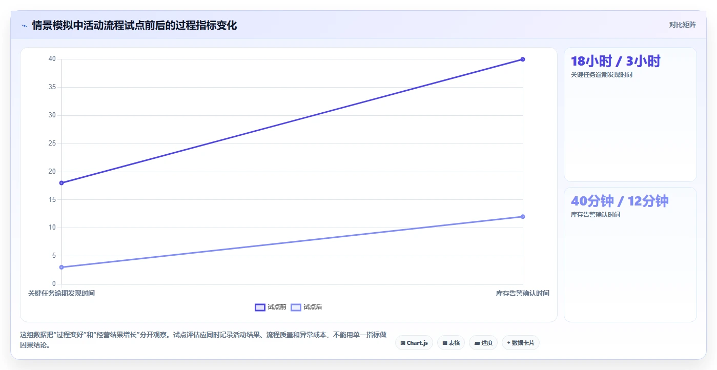 店铺运营包括哪些方面落地清单:活动运营相关的自动化方案事项