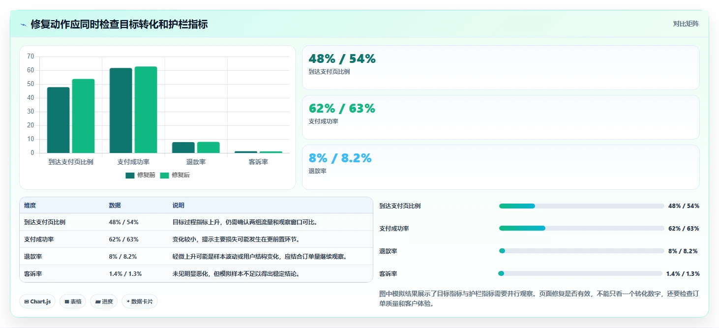 运营数据场景解析：趋势分析中的风险排查怎么处理