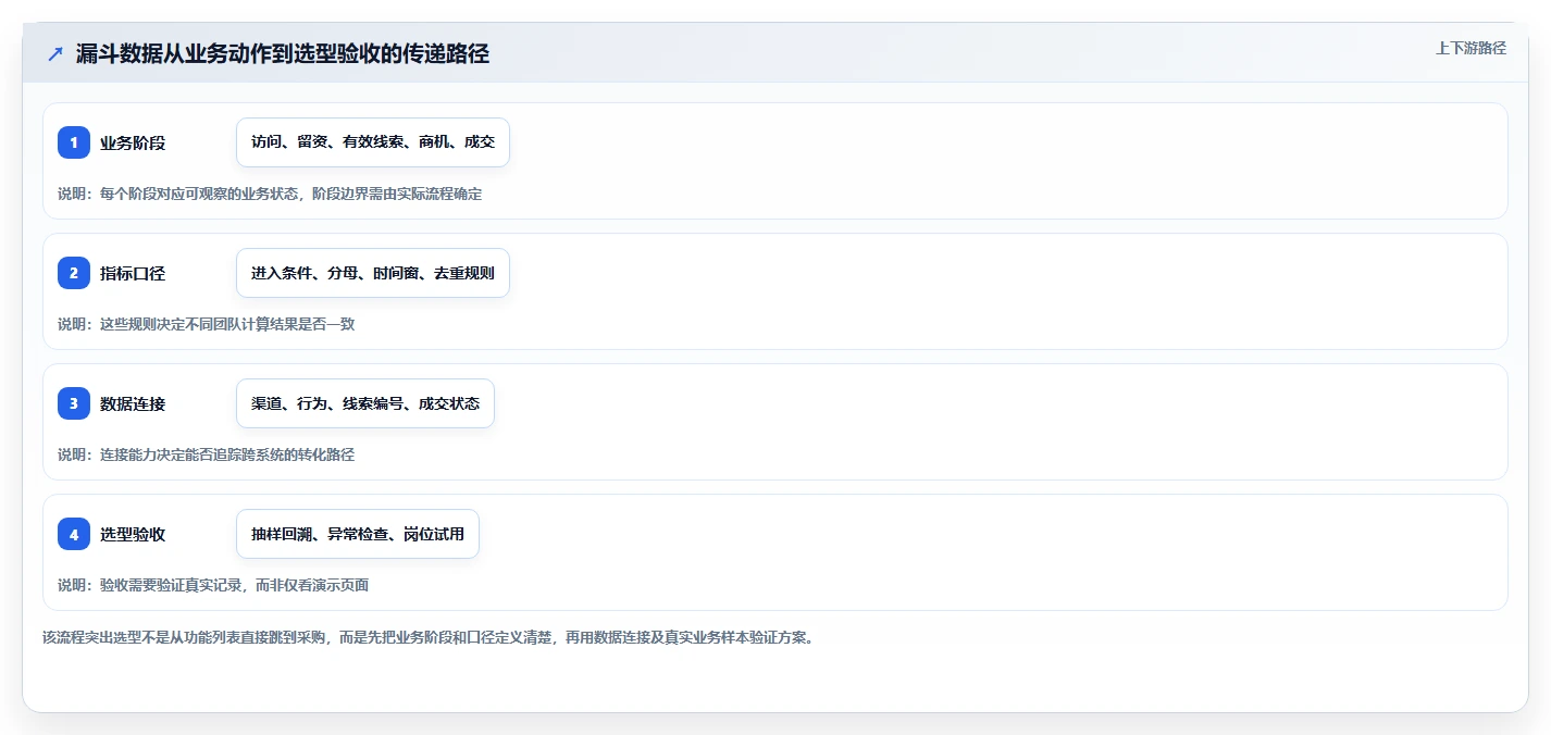 运营数据执行标准：转化漏斗环节如何体现选型方法