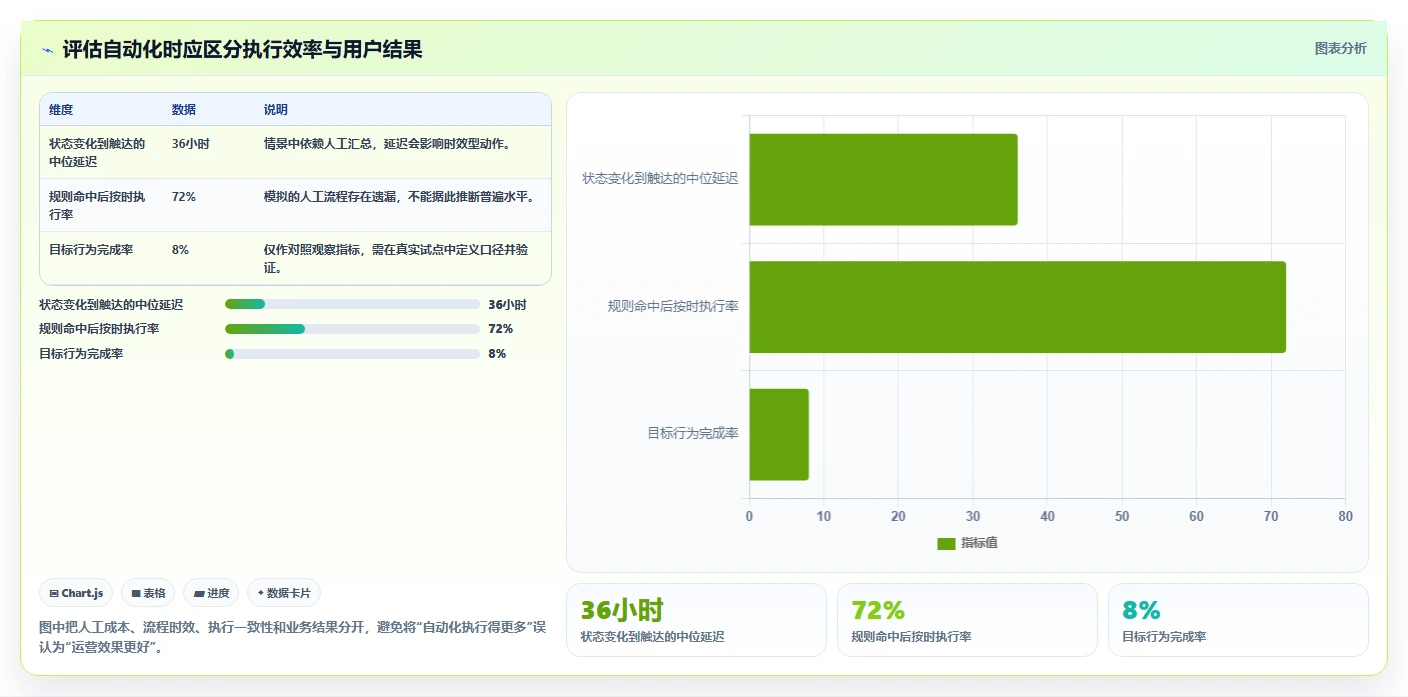 运营数据运营框架：把用户分层纳入自动化方案