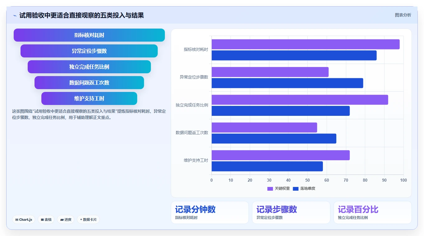 运营数据实用方法：围绕趋势分析建立选型方法
