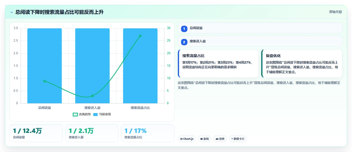 小红书数据分析：创业团队核心指标：判断关键词热度是否正在缓解数据不会看