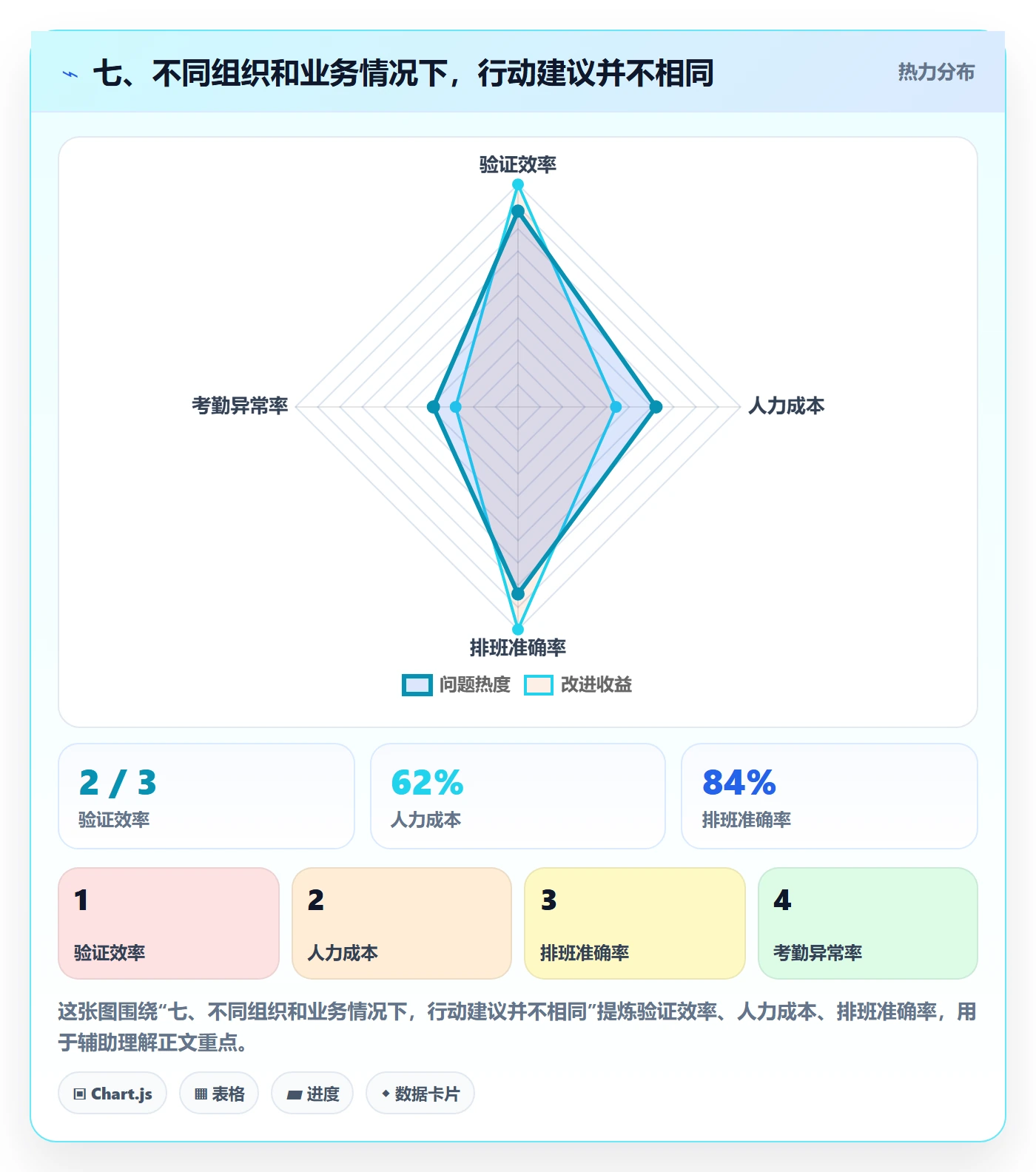 七、不同组织和业务情况下，行动建议并不相同