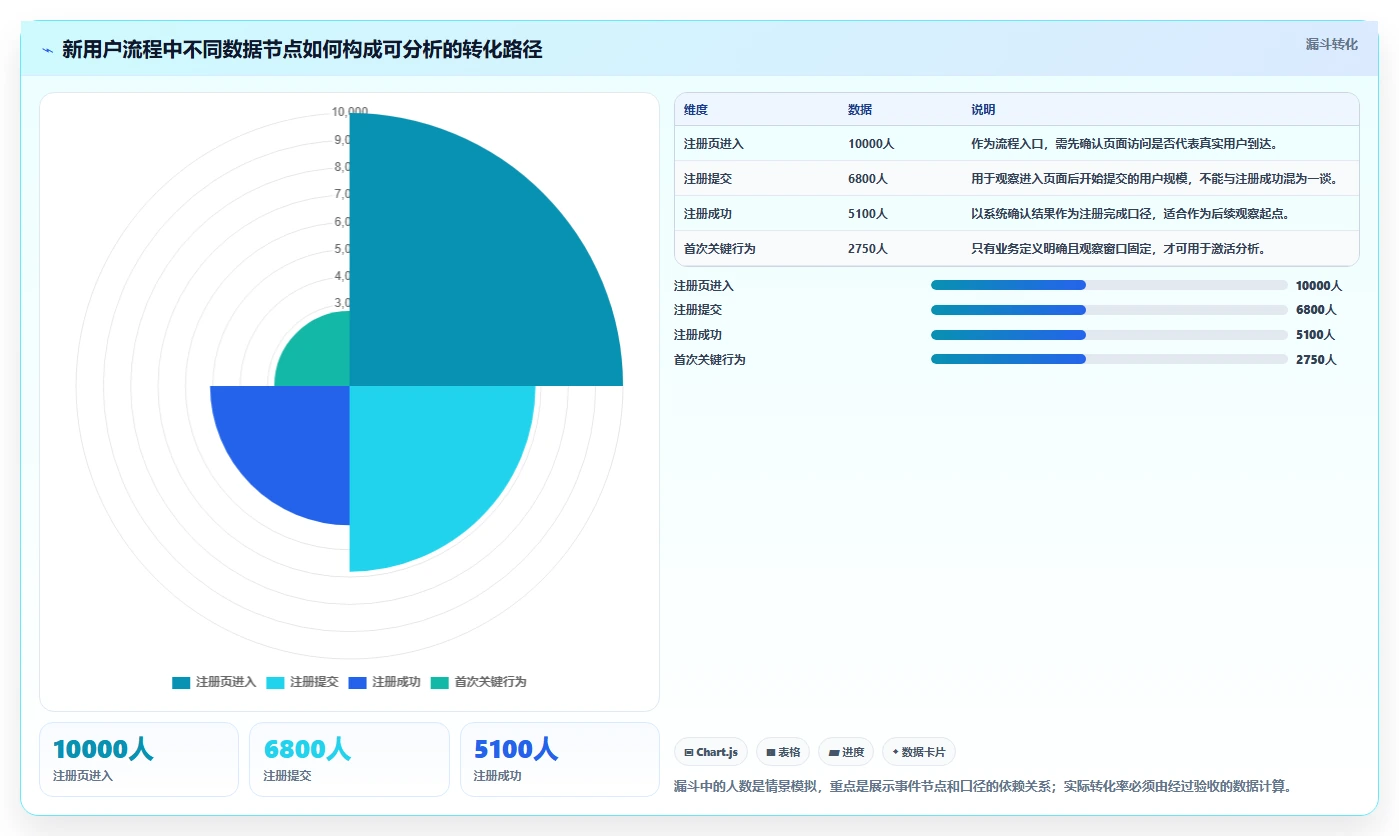 运营数据管理要点：数据采集的落地案例如何设计