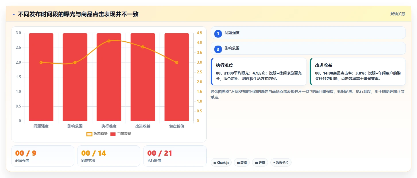小红书数据分析：电商卖家流程优化：爆文复盘怎样减少爆文难复制