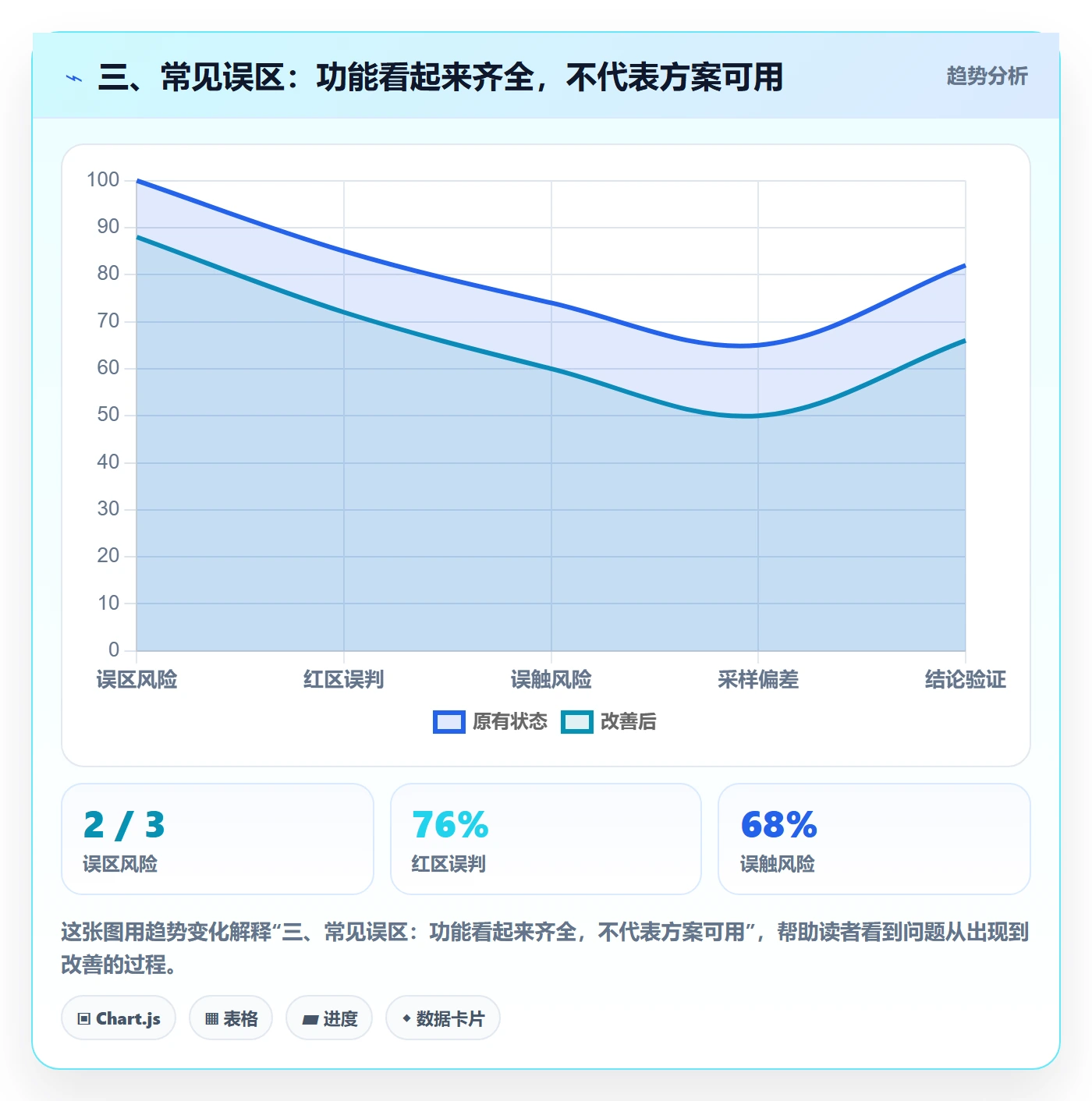 三、常见误区：功能看起来齐全，不代表方案可用