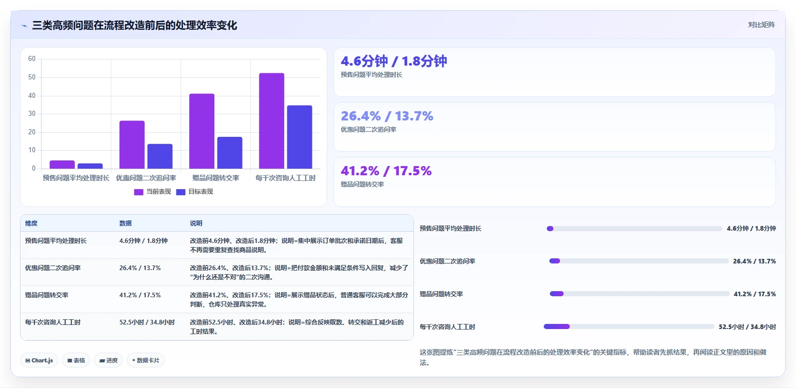 电商辅助软件：客服团队流程优化：大促备战怎样减少成本难控制