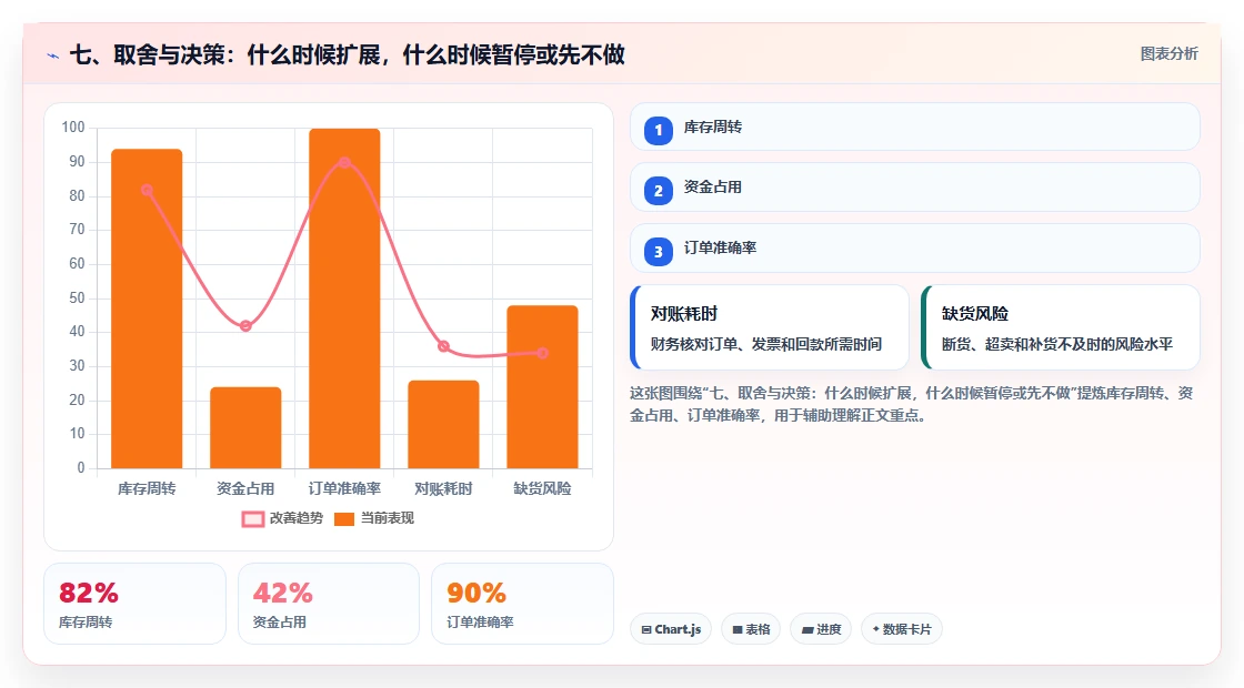 七、取舍与决策：什么时候扩展，什么时候暂停或先不做