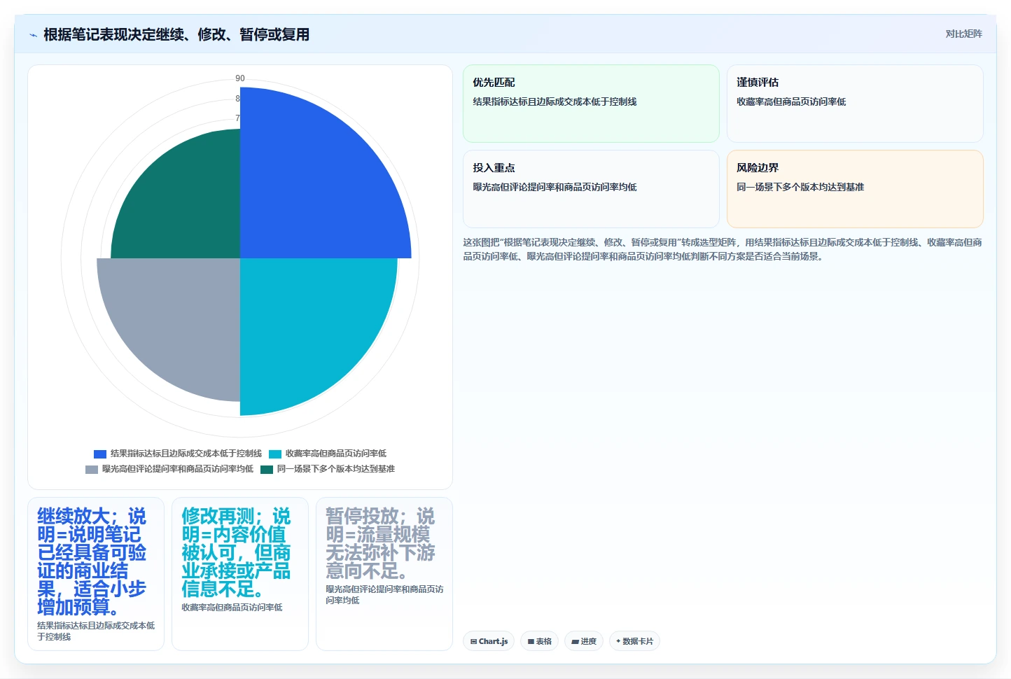 小红书数据分析：博主从数据到行动：用笔记表现实现优化投放预算