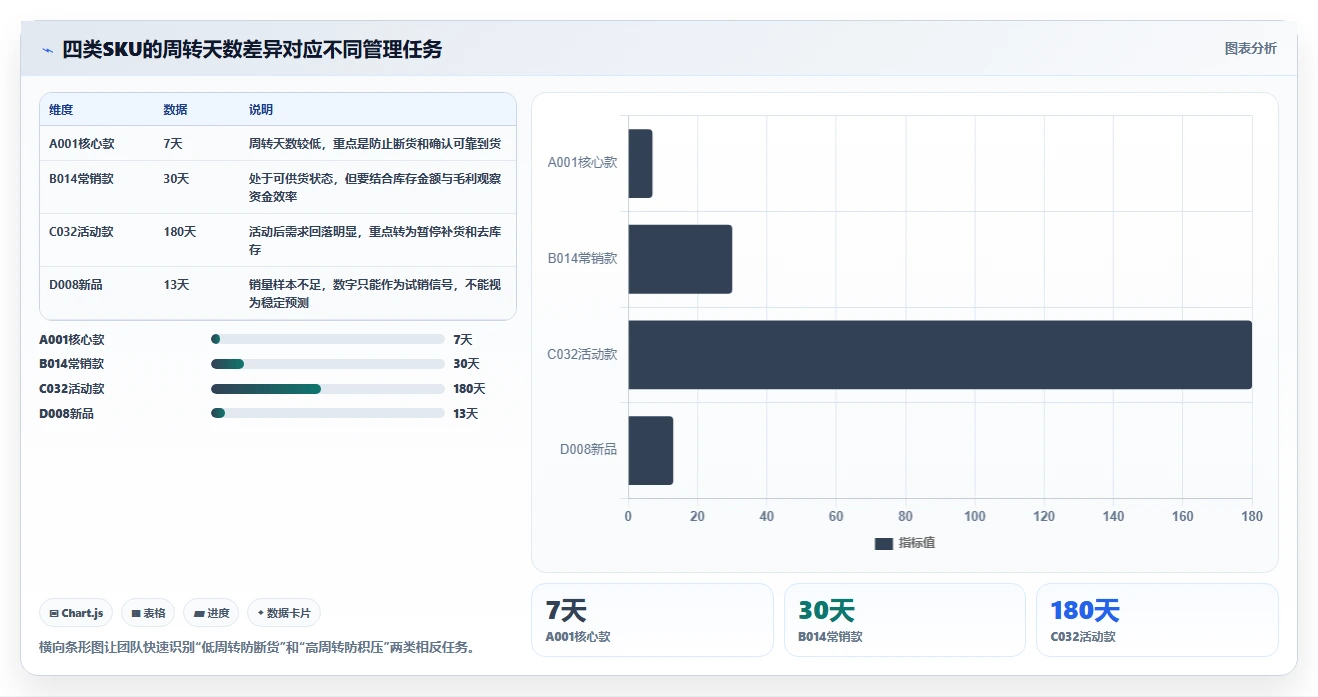 电商库存怎么管？以周转天数为核心的日常管理方案