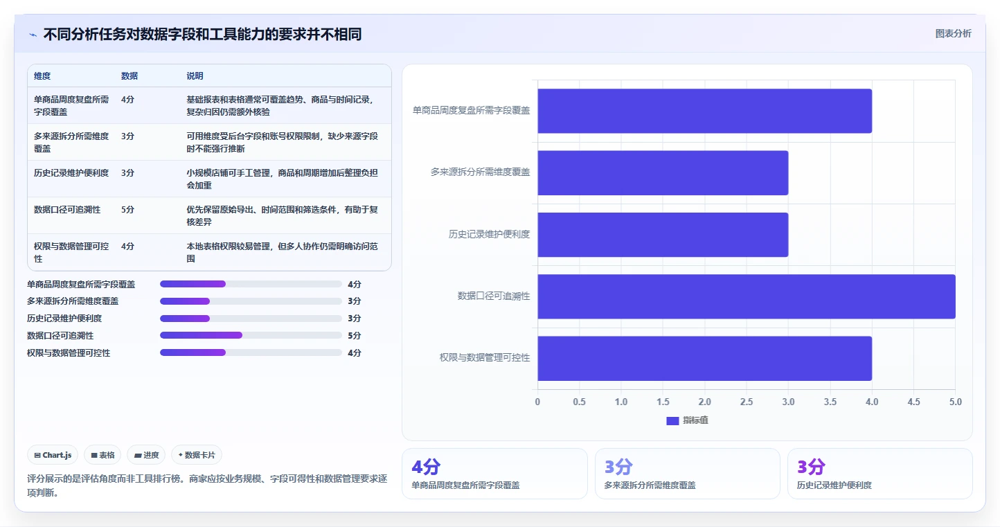拼多多数据分析工具免费应用思路：围绕店铺诊断拆解落地案例