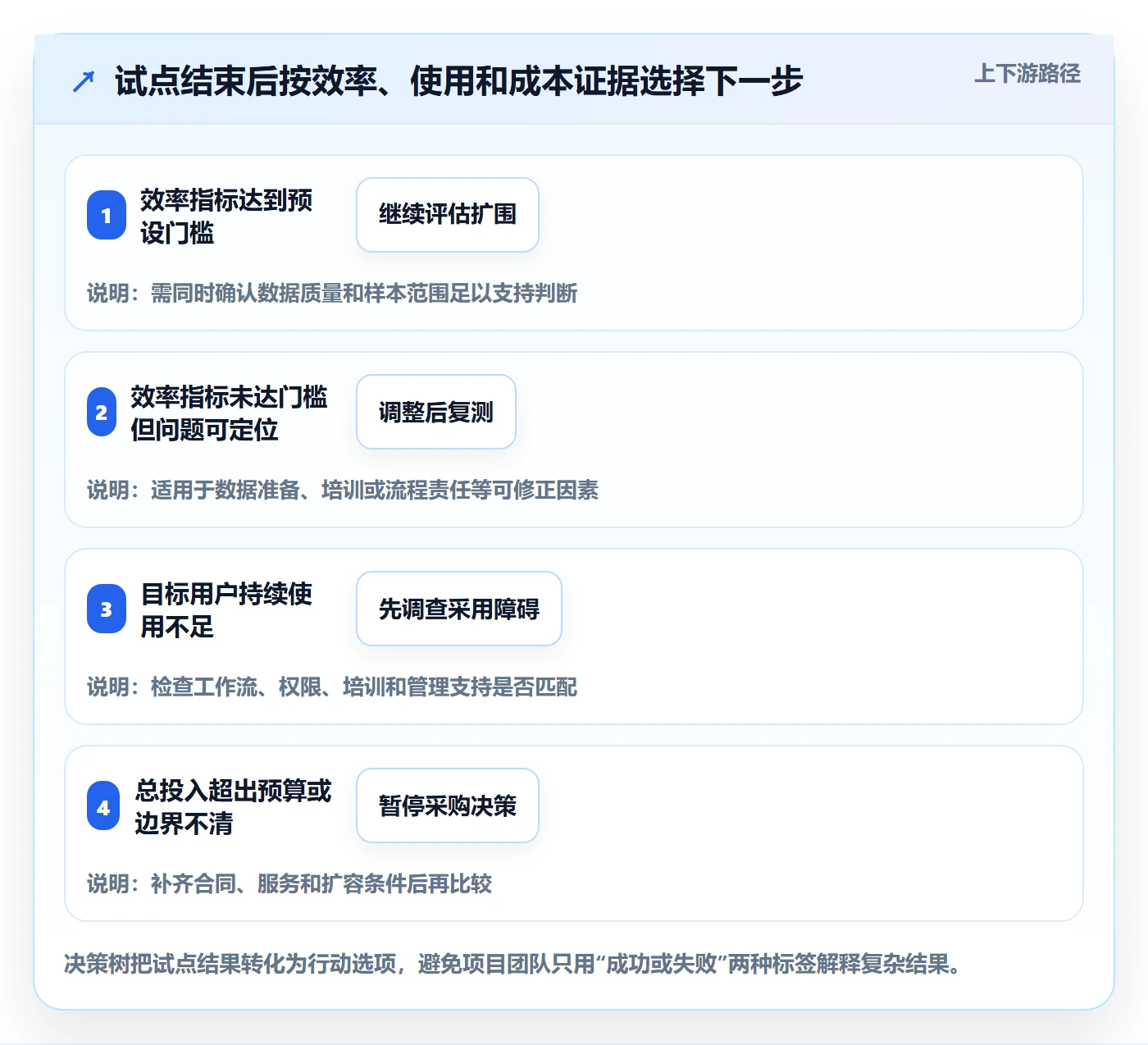 bi 平台规划方法：选型成本与效率提升如何衔接
