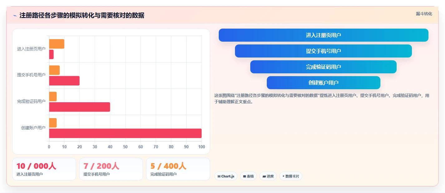 运营数据决策指南：用核心功能判断转化漏斗方案