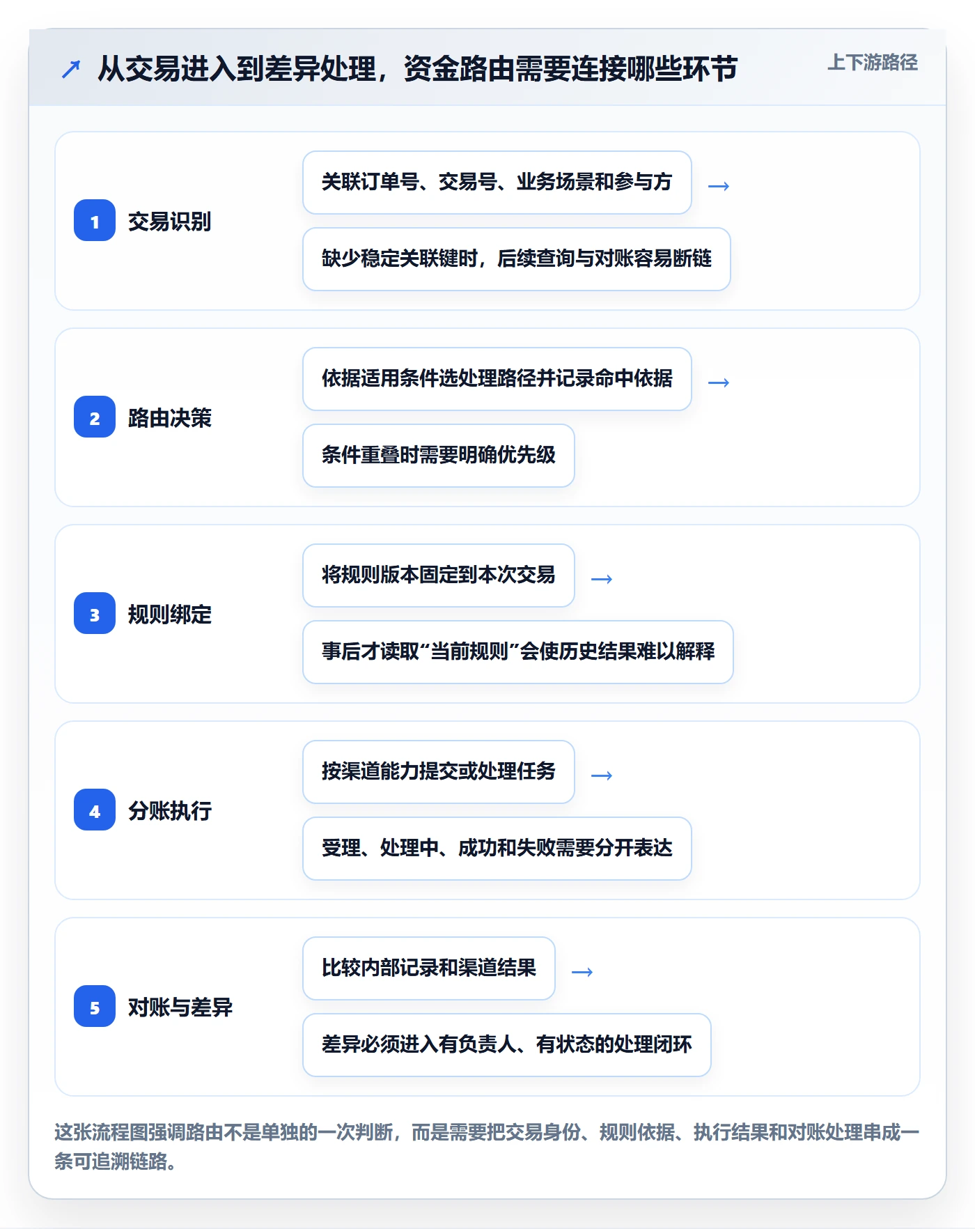 分账系统场景解析：资金路由中的流程设计怎么处理