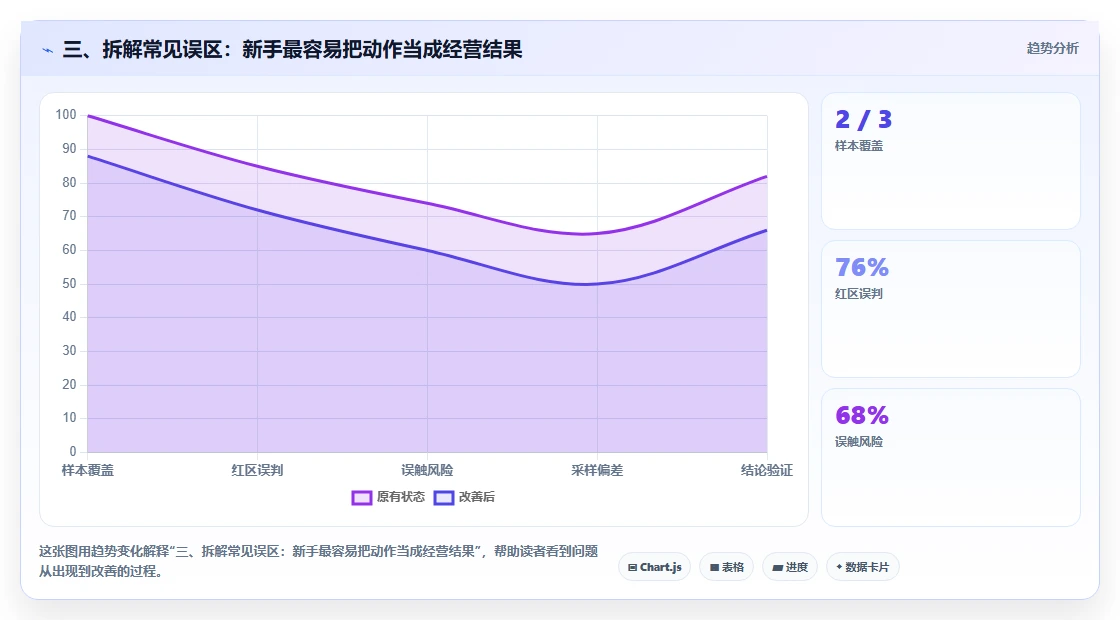 三、拆解常见误区：新手最容易把动作当成经营结果