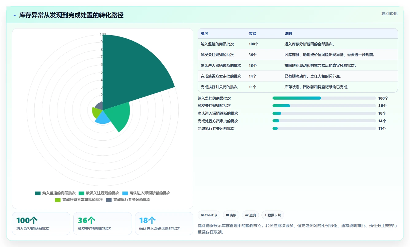 电商库存业务拆解：滞销处理为什么影响标准化管理