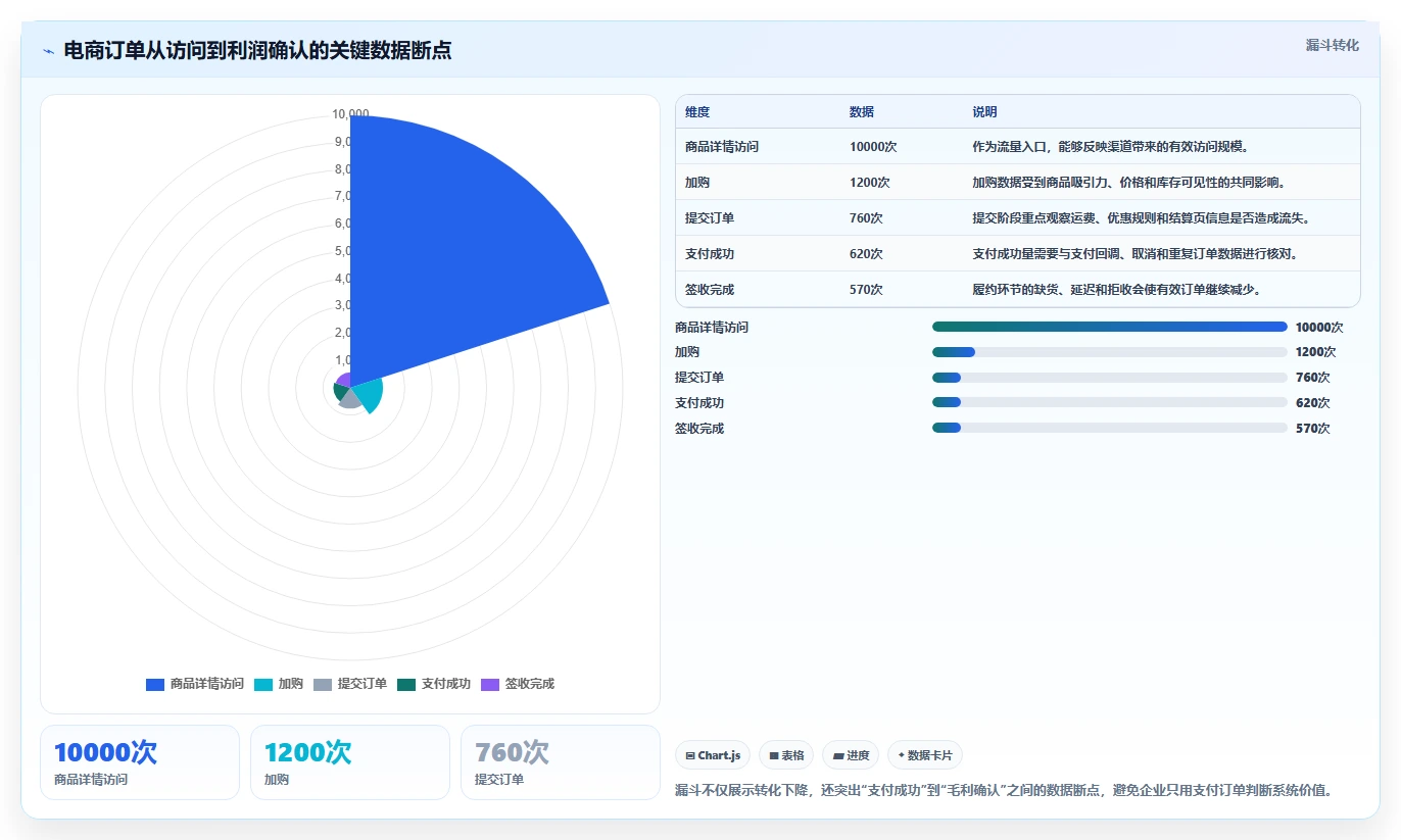 电商系统开发:电商企业数据视角:用持续迭代验证控制开发预算