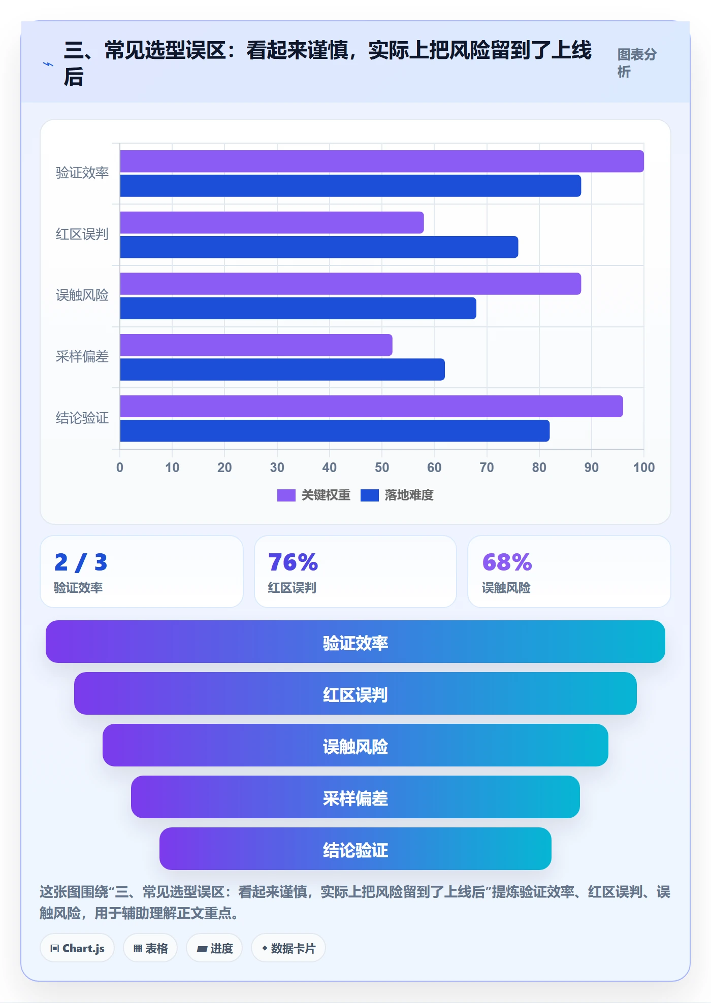 三、常见选型误区：看起来谨慎，实际上把风险留到了上线后