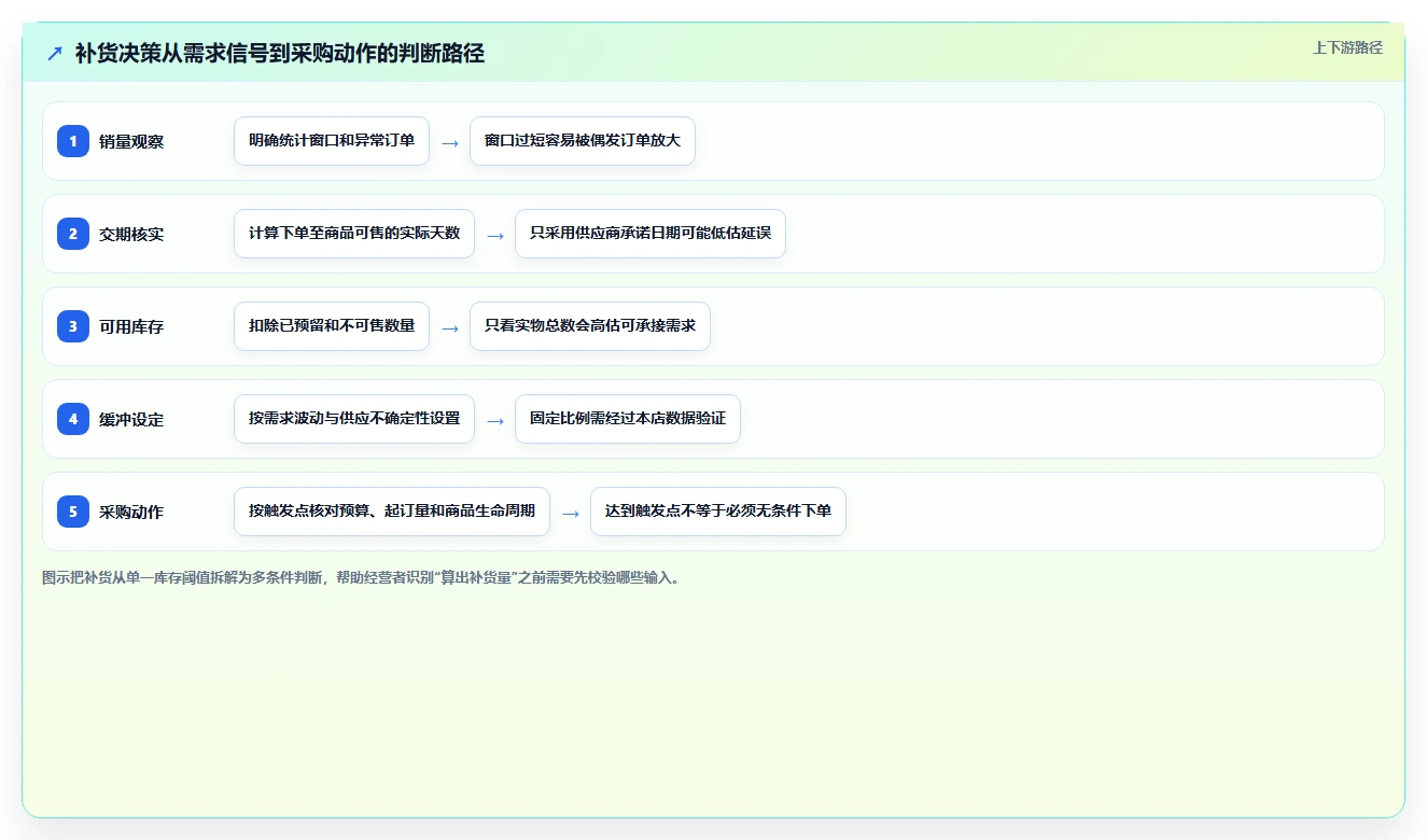 店铺运营包括哪些方面从0到1:库存管理的核心功能与操作要点