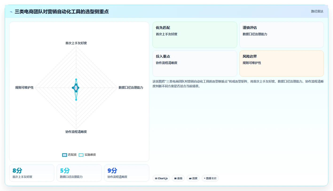电商辅助软件：内容团队采购前必读：评估营销自动化时如何避开学习门槛高