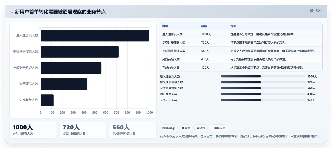 运营数据规划方法：数据采集与系统搭建如何衔接