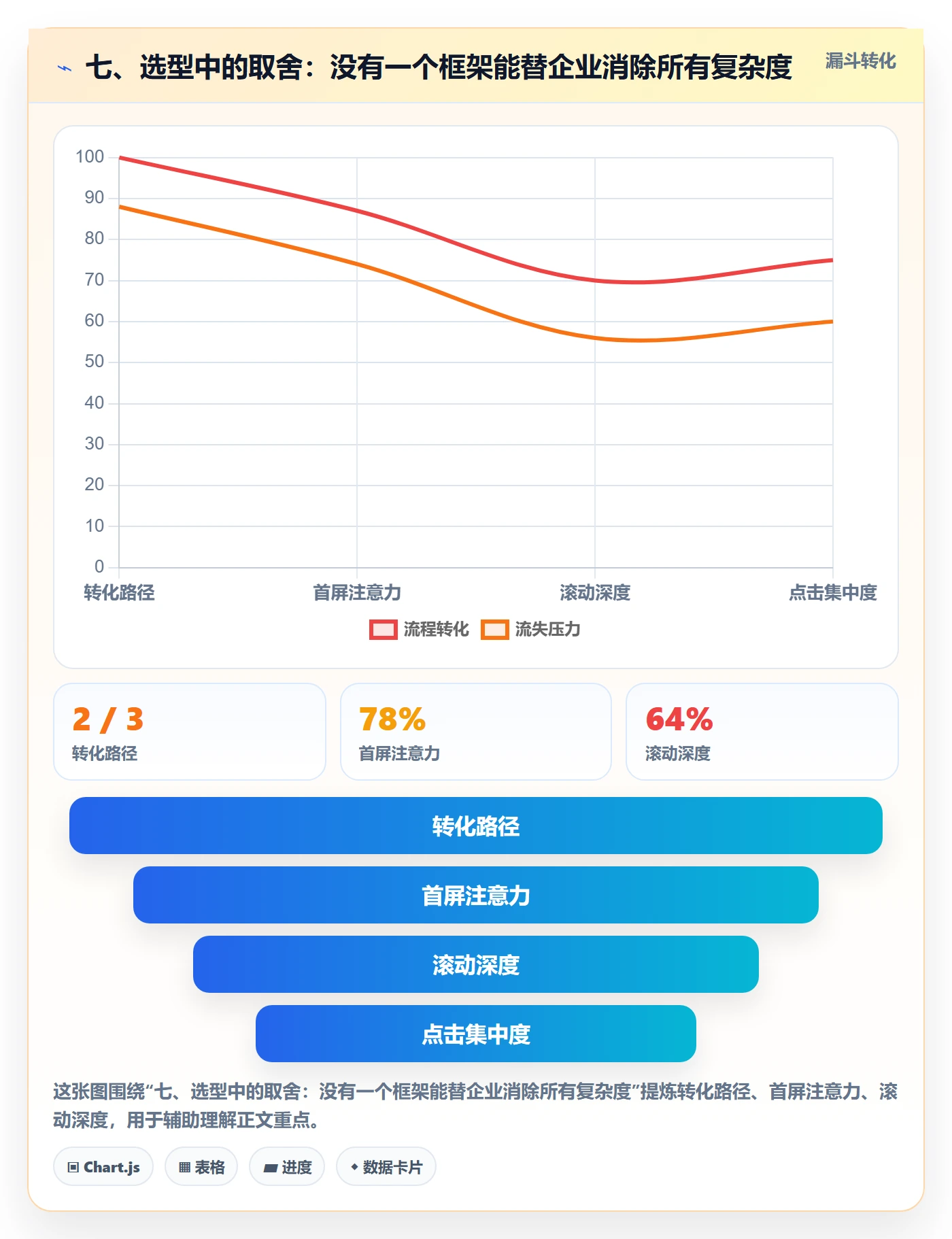 七、选型中的取舍：没有一个框架能替企业消除所有复杂度