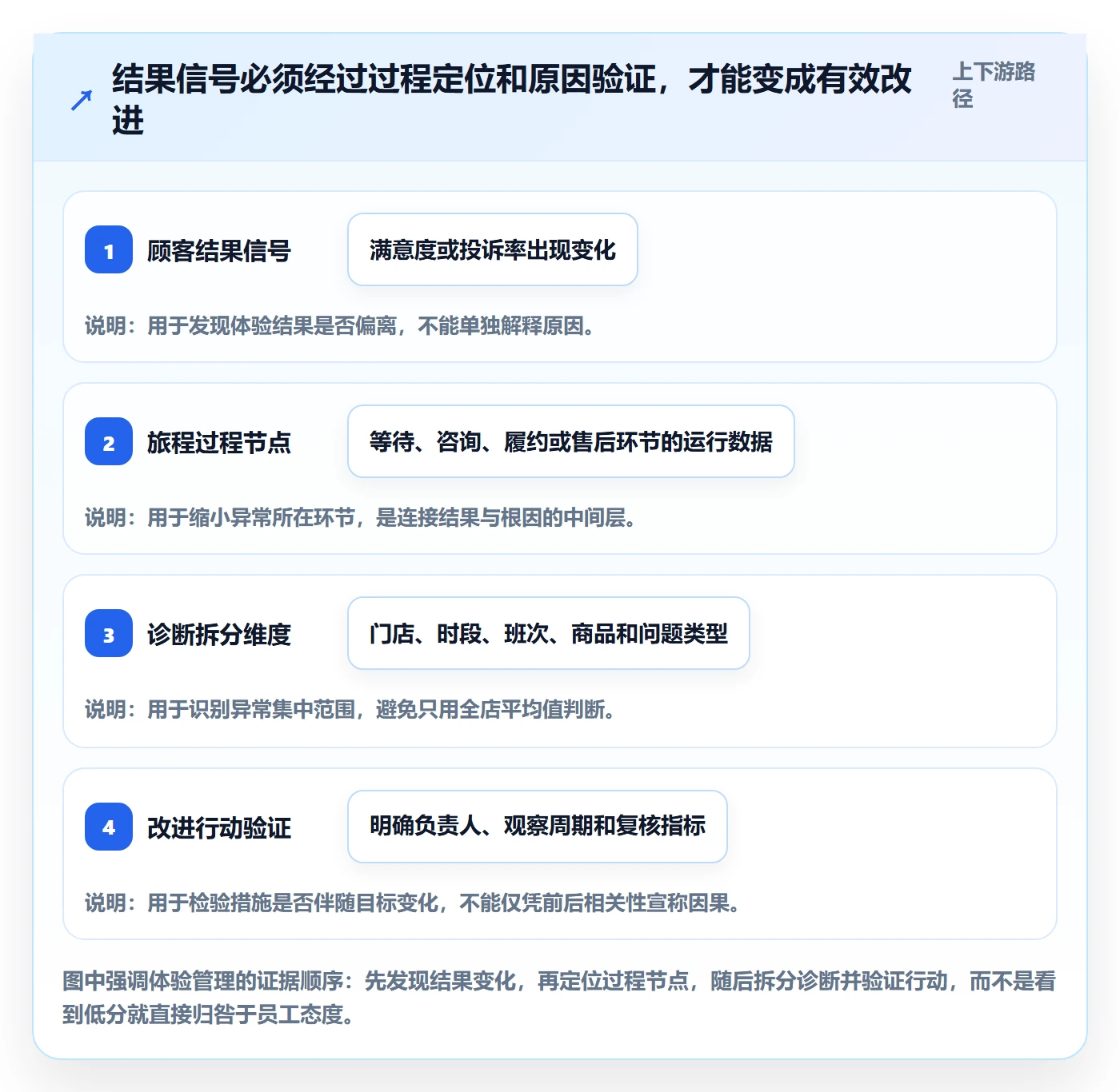 店铺运营管理基础课：客户体验相关的指标体系一次讲透