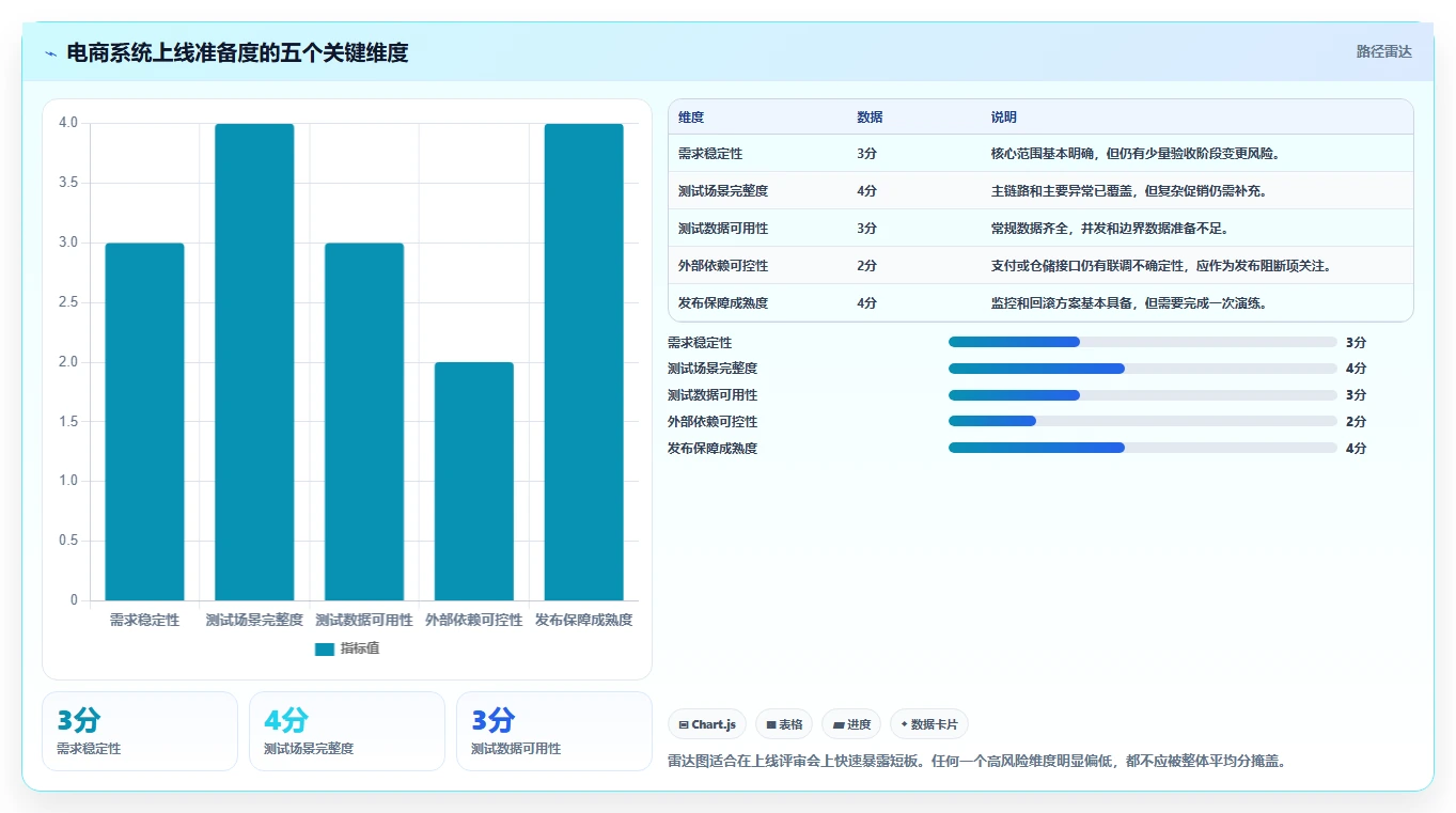电商系统开发：技术负责人实施建议：围绕测试验收稳步提升缩短交付周期