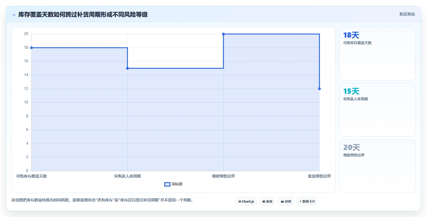 电商库存管理要点：缺货预警的进阶玩法如何设计