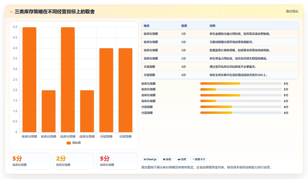 电商库存核心功能：周转天数从哪里开始