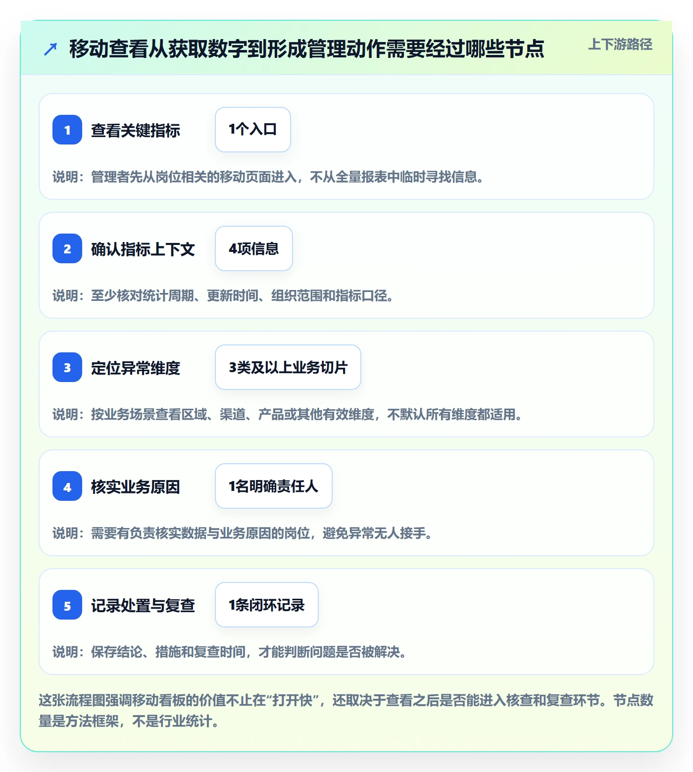 bi 平台数据方法：用移动查看支撑标准化管理判断