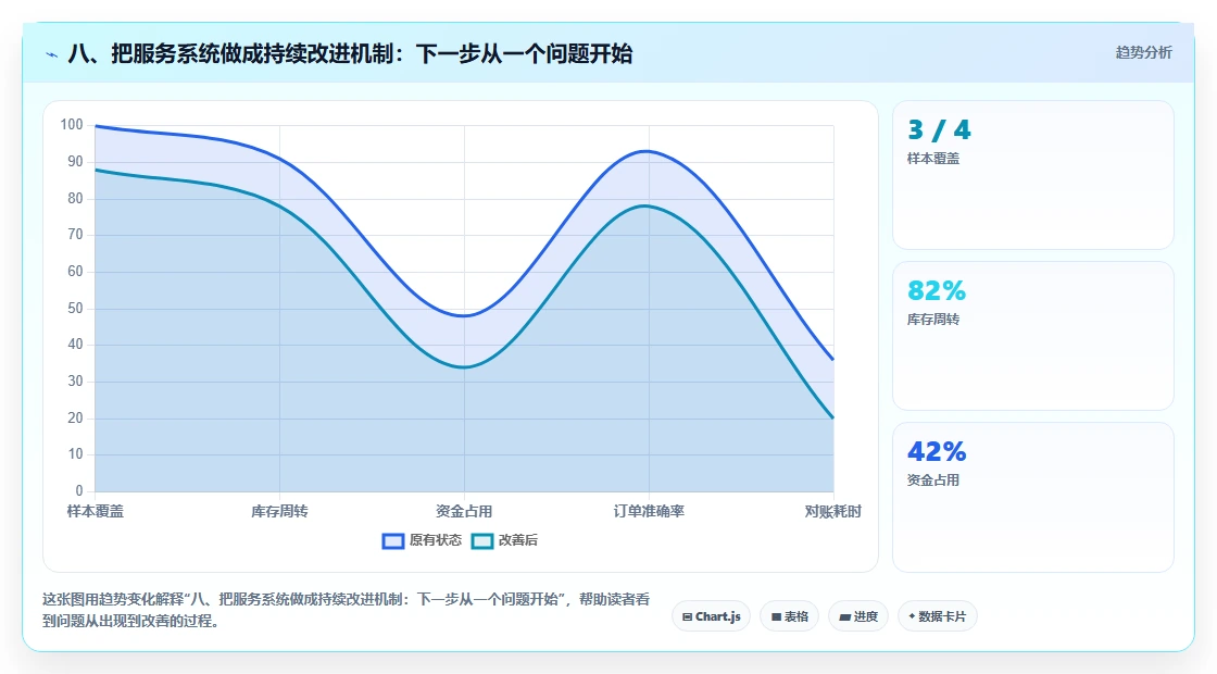 八、把服务系统做成持续改进机制：下一步从一个问题开始