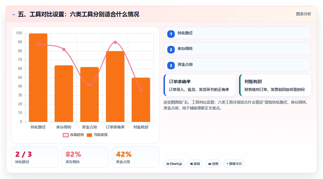 五、工具对比设置：六类工具分别适合什么情况