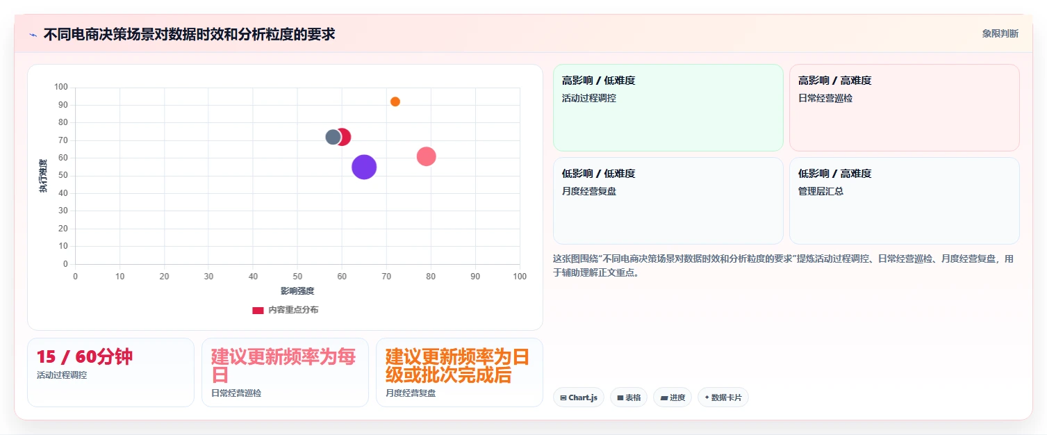 电商数据运营运营框架：把指标拆解纳入选型方法