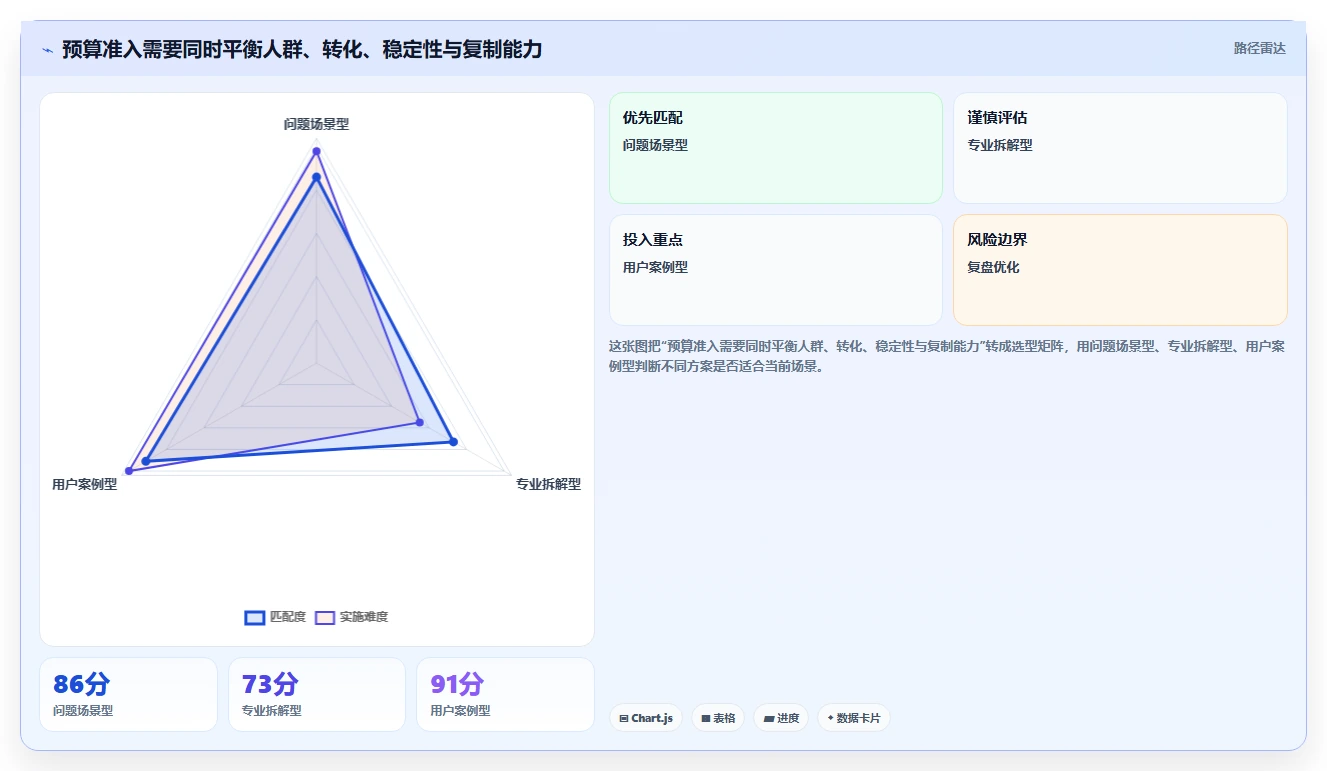 小红书数据分析：增长负责人评估框架：爆文拆解是否真正带来优化投放预算